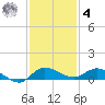 Stuart tide chart for Thursday, December 4, 2025