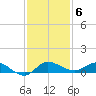 Stuart tide chart for Saturday, December 6, 2025
