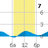 Stuart tide chart for Sunday, December 7, 2025