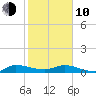 Stuart tide chart for Saturday, January 10, 2026