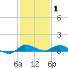 Stuart tide chart for Thursday, January 1, 2026