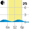 Stuart tide chart for Sunday, January 25, 2026