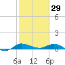 Stuart tide chart for Thursday, January 29, 2026