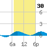 Stuart tide chart for Friday, January 30, 2026