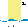 Stuart tide chart for Saturday, January 31, 2026