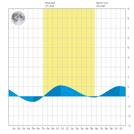 Stuart tide chart for Saturday, January 3, 2026