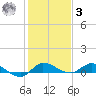 Stuart tide chart for Saturday, January 3, 2026