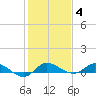 Stuart tide chart for Sunday, January 4, 2026
