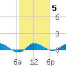 Stuart tide chart for Monday, January 5, 2026