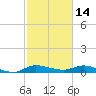 Stuart tide chart for Saturday, February 14, 2026