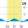 Stuart tide chart for Thursday, February 19, 2026