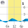 Stuart tide chart for Sunday, February 1, 2026