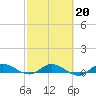 Stuart tide chart for Friday, February 20, 2026