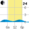 Stuart tide chart for Tuesday, February 24, 2026