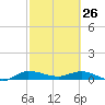 Stuart tide chart for Thursday, February 26, 2026