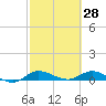 Stuart tide chart for Saturday, February 28, 2026