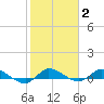 Stuart tide chart for Monday, February 2, 2026