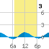 Stuart tide chart for Tuesday, February 3, 2026