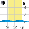 Stuart tide chart for Monday, February 9, 2026
