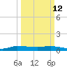 Stuart tide chart for Thursday, March 12, 2026