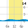 Stuart tide chart for Saturday, March 14, 2026