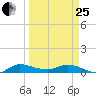Stuart tide chart for Wednesday, March 25, 2026