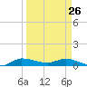 Stuart tide chart for Thursday, March 26, 2026