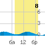 Stuart tide chart for Sunday, March 8, 2026