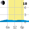 Stuart tide chart for Friday, April 10, 2026
