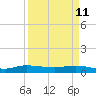 Stuart tide chart for Saturday, April 11, 2026