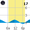 Stuart tide chart for Friday, April 17, 2026