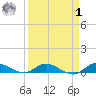 Stuart tide chart for Wednesday, April 1, 2026