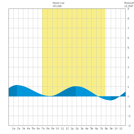 Stuart tide chart for Monday, April 20, 2026