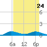Stuart tide chart for Friday, April 24, 2026