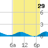 Stuart tide chart for Wednesday, April 29, 2026