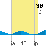 Stuart tide chart for Thursday, April 30, 2026