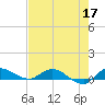 Stuart tide chart for Sunday, May 17, 2026