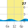 Stuart tide chart for Wednesday, May 27, 2026