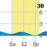Stuart tide chart for Saturday, May 30, 2026