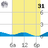 Stuart tide chart for Sunday, May 31, 2026
