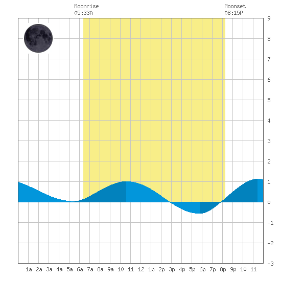 Stuart tide chart for Sunday, June 14, 2026