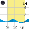 Stuart tide chart for Sunday, June 14, 2026