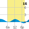 Stuart tide chart for Tuesday, June 16, 2026