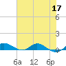 Stuart tide chart for Wednesday, June 17, 2026