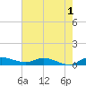 Stuart tide chart for Monday, June 1, 2026