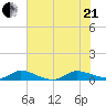Stuart tide chart for Sunday, June 21, 2026