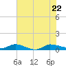 Stuart tide chart for Monday, June 22, 2026