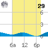 Stuart tide chart for Monday, June 29, 2026