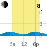 Stuart tide chart for Monday, June 8, 2026