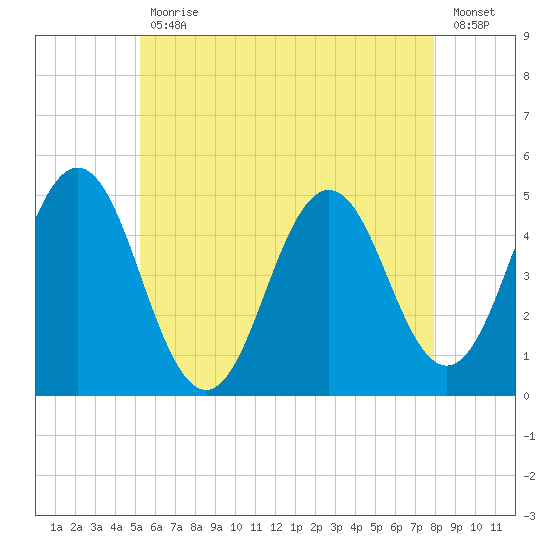Sturgeon Island tide chart for Wednesday, May 12, 2021